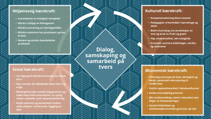 Modell av hvordan FILØS påvirker bærekraftsmål.